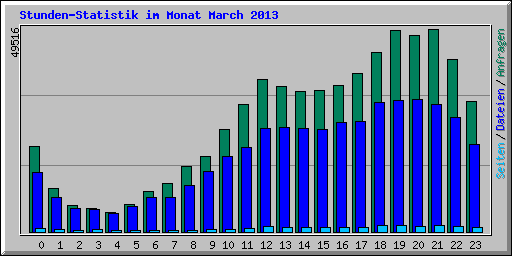 Stunden-Statistik im Monat March 2013
