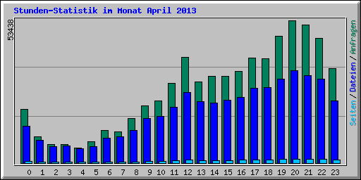 Stunden-Statistik im Monat April 2013