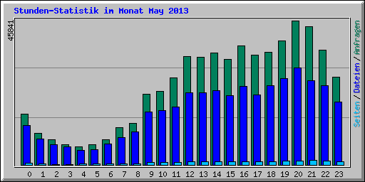 Stunden-Statistik im Monat May 2013