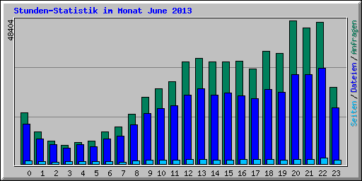 Stunden-Statistik im Monat June 2013