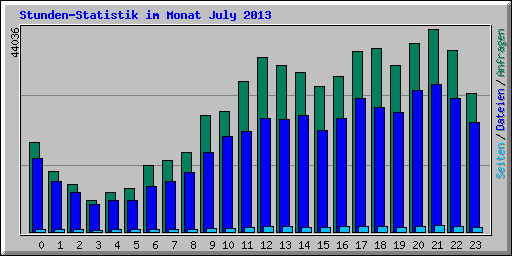 Stunden-Statistik im Monat July 2013