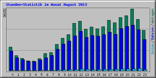 Stunden-Statistik im Monat August 2013