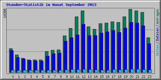 Stunden-Statistik im Monat September 2013