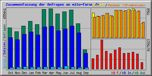 Zusammenfassung der Anfragen an mito-forum.de